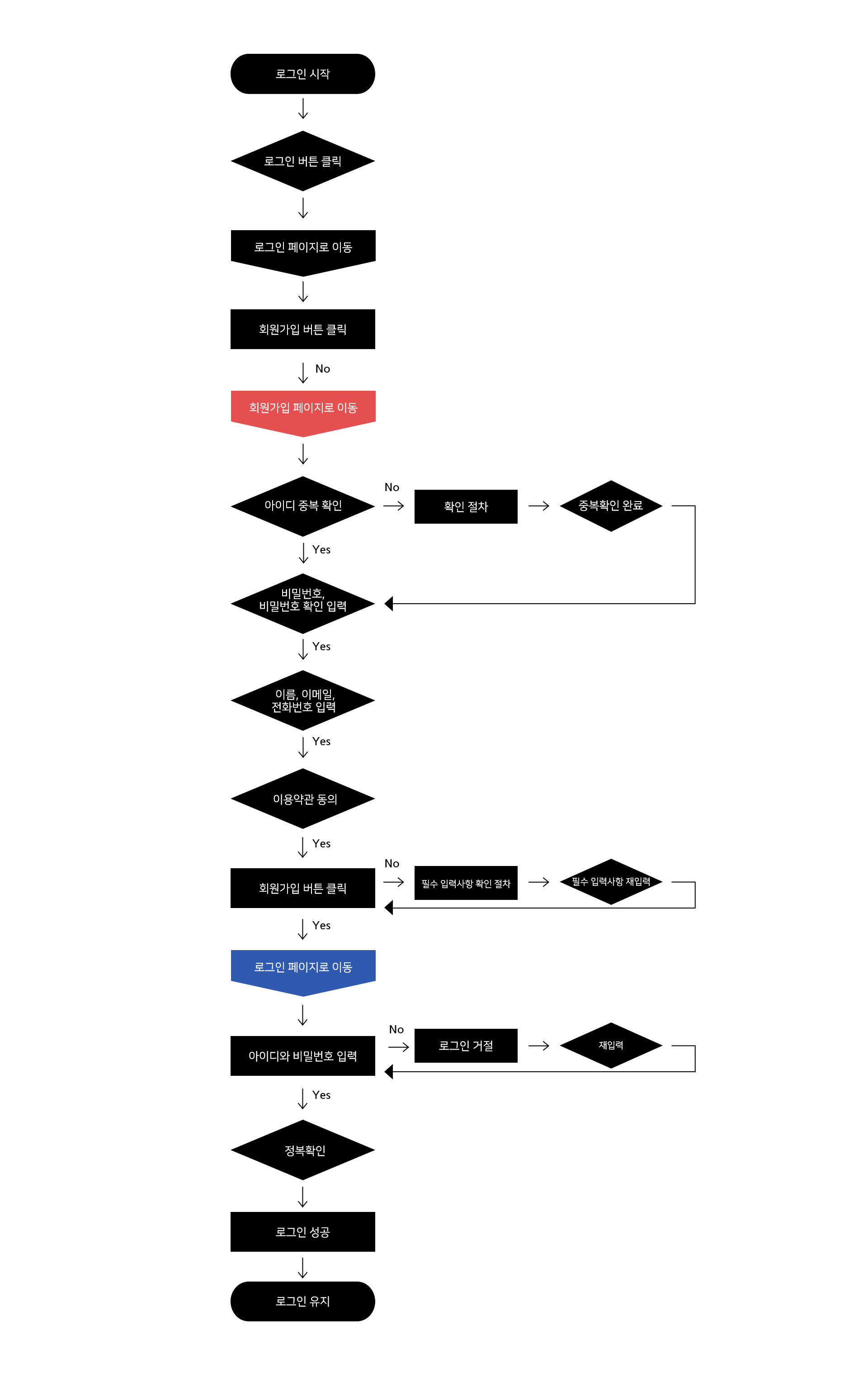 flowchart